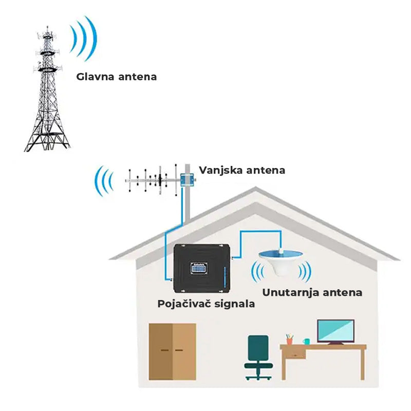 GSM/3G/4G LTE Pojačivač signala s kompletom antena